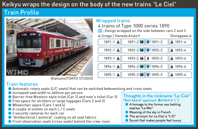 Keikyu wraps the design on the body of the new trains “Le Ciel”