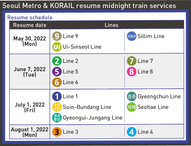 Seoul Metro & KORAIL resume midnight train services