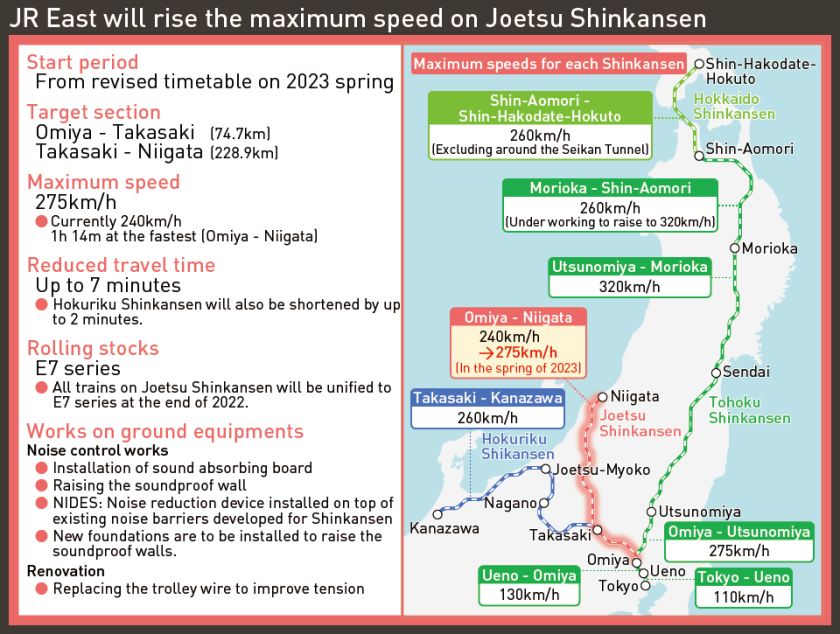 JR East will rise the maximum speed on Joetsu Shinkansen