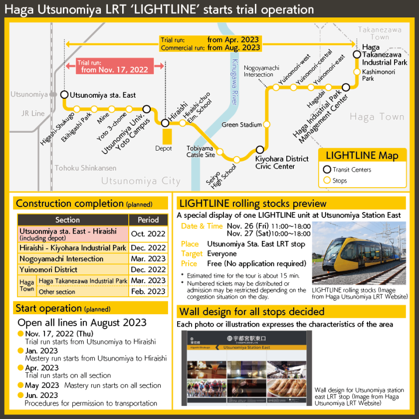 Haga Utsunomiya LRT ‘LIGHTLINE’ starts trial operation