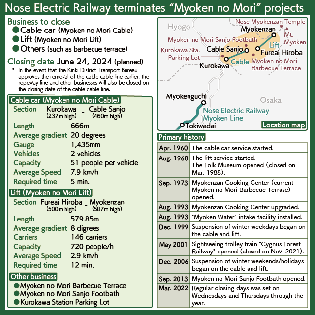 [Chart] The specifications, location map and main history of the Myoken no Mori Cable and Lift that will be abolished.