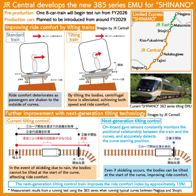 [Chart] A map of the limited express "SHINANO" service route, image of the next-generation tilting control adopted for the 385 series