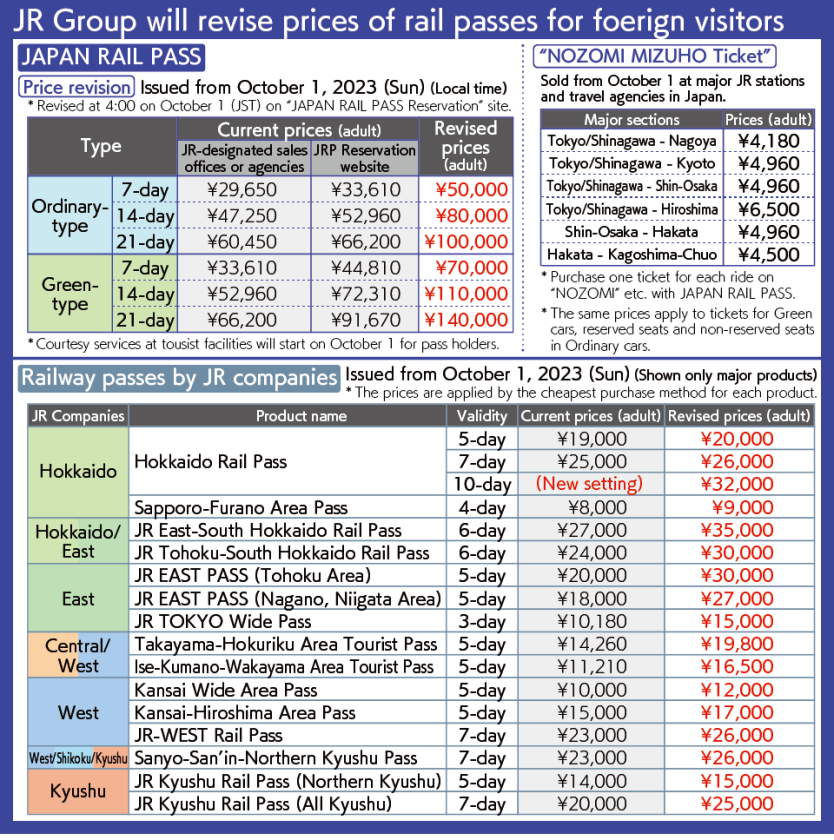 [Chart] New and old price comparison of rail passes such as "JAPAN RAIL PASS", the information of "NOZOMI MIZUHO Ticket"