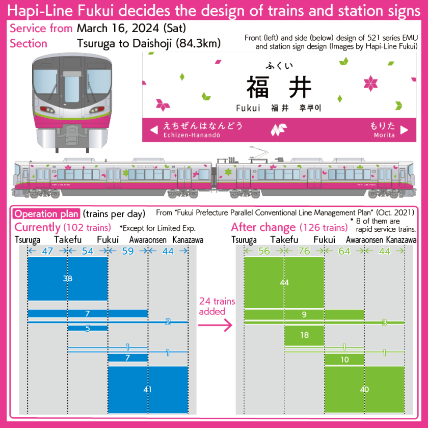 [Chart] Design of the Hapi-Line Fukui 521 series EMU and station name signs, image of operational frequency currently and after opening