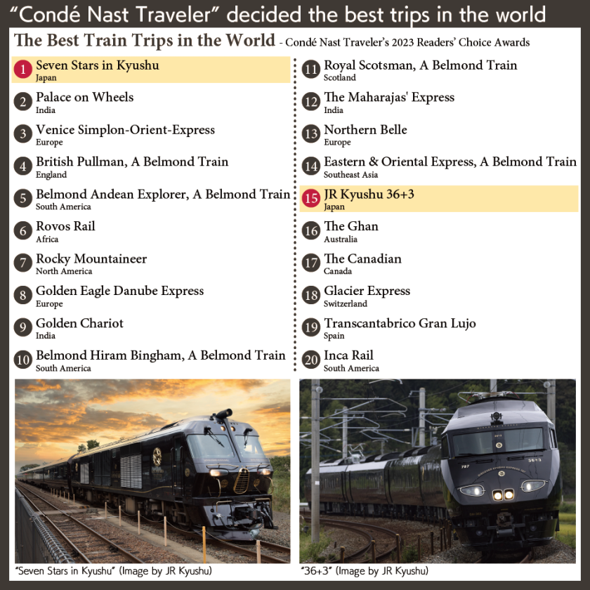 [Chart] Winners on the train category of "Condé Nast Traveler Readers' Choise Award"