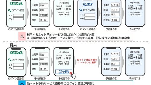 Seamless transitions between the multiple online reservation services being implemented by the four JR companies (provided by JR Central)