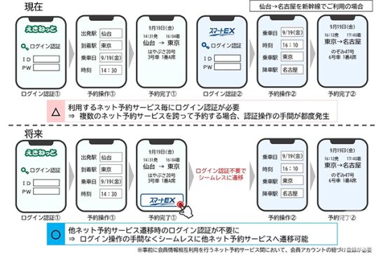Four JR companies collaborate for the first time for online reservations – Allowing users to access other services with a single login including “Ekinet” and “Smart EX”